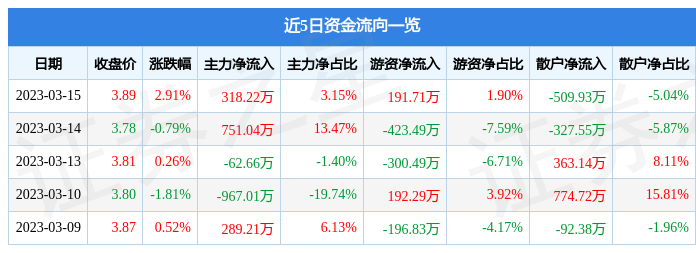 成都路桥（002628）3月15日主力资金净买入318.22万元-成都路桥费多少钱一年
