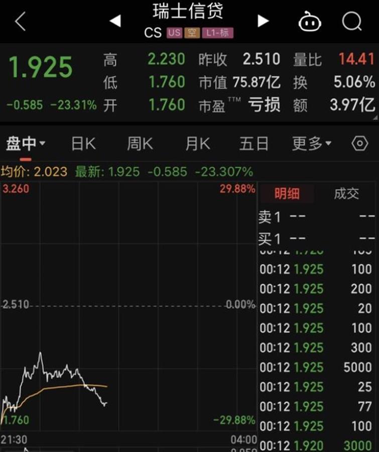 9万亿规模的瑞信股价崩盘引发恐慌，欧洲版“硅谷银行”会出现吗？-四川瑞信源投资有限公司