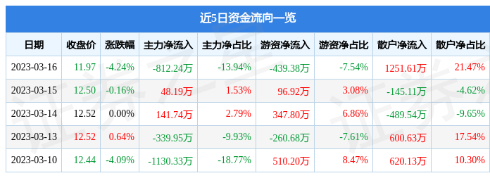 山高环能（000803）3月16日主力资金净卖出812.24万元-3月16日股票最新资讯
