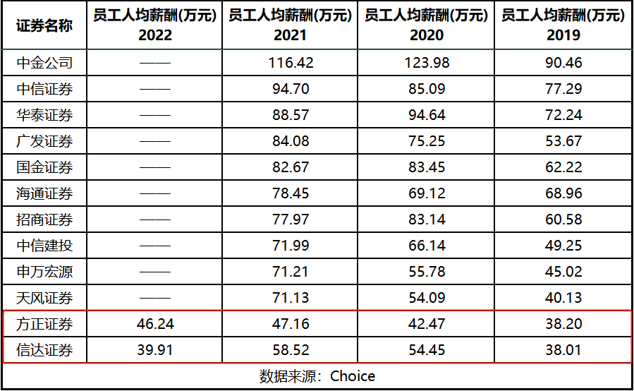 【推荐】券业降薪大潮将至：有上市机构人均薪酬大降三成，多家券商方案待实施-银河证券年终奖有多少