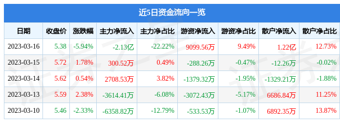 【推荐】中国铝业（601600）3月16日主力资金净卖出2.13亿元-601600中国铝业合理价位是多少