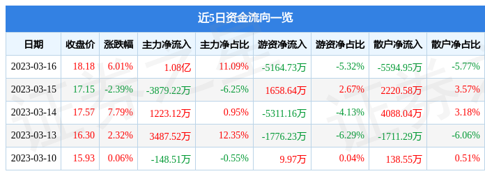 宝通科技（300031）3月16日主力资金净买入1.08亿元-宝通带业股票今日涨多少