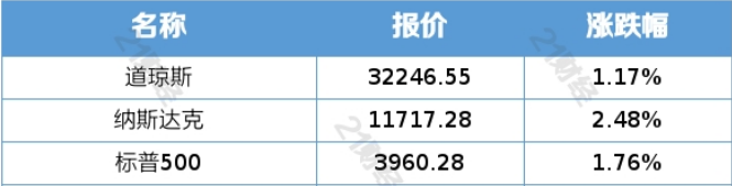 ETF观察丨美国11家大行联手注资第一共和银行，美股三大指数齐涨，标普500ETF（513500）涨超1%-美股etf数量多少