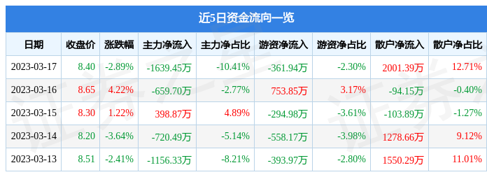 如意集团（002193）3月17日主力资金净卖出1639.45万元-如意集团市值多少