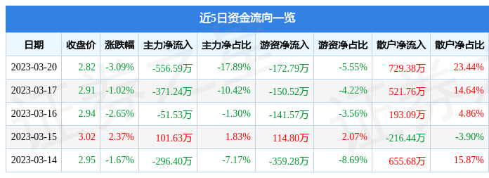 巴安水务（300262）3月20日主力资金净卖出556.59万元-巴安水务复牌前多少钱
