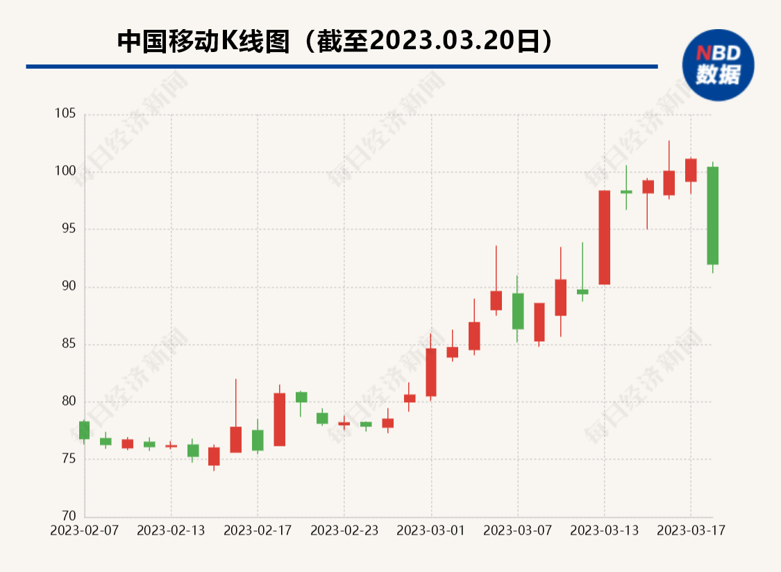 一天共蒸发2800亿！中国移动、中国联通跌超9%，中国电信触及跌停！数字经济“东风”吹不动了？-股票多少跌停板