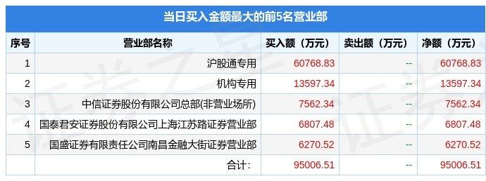 【推薦】3月20日中天科技（600522）龍虎榜數據：機搆淨賣出2.42億元，北曏資金淨買入5.61億元-中天科技資訊股票