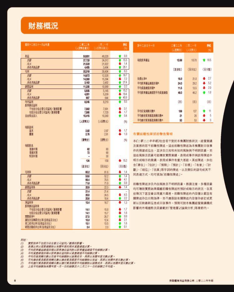 安踏体育2022年营收536.5亿元，同比增长8.8%-体育产业的毛利是多少