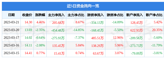爱司凯（300521）3月21日主力资金净买入205.68万元-爱司凯能涨多少
