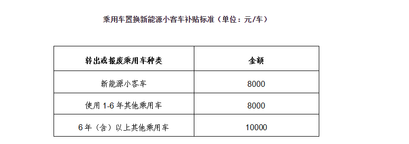 北京鼓励乘用车置换新能源小客车最高补贴1万元-混合动力汽车补贴多少钱
