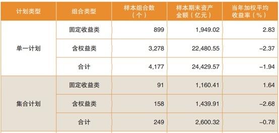 【推荐】全国企业年金去年投资成绩单出炉：投资收益-478.97亿元，加权平均收益率为-1.83%-嘉实基金收入