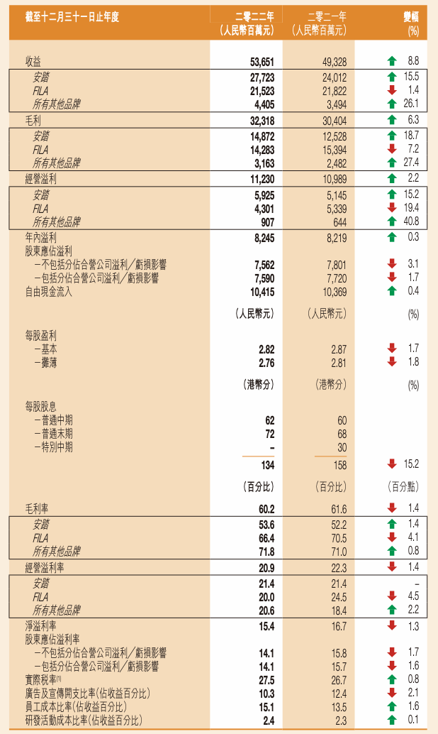 安踏盈利下滑：靠FILA挣钱难了-贸易公司的净利润