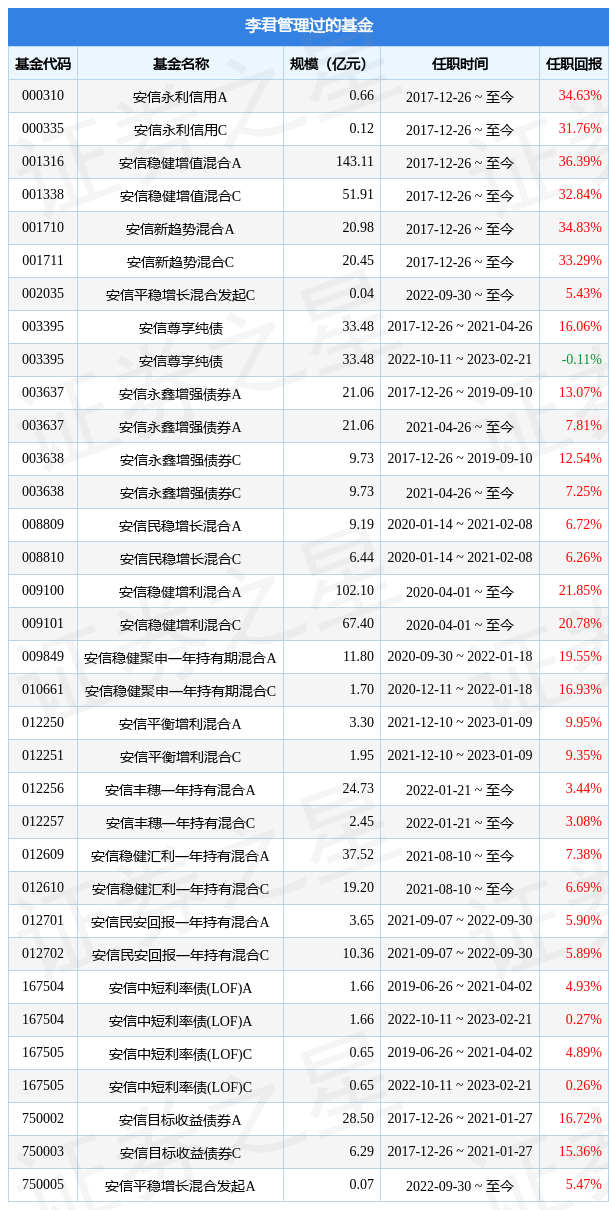 安信尊享纯债基金经理变动：增聘李君为基金经理-安信基金管理有限公司