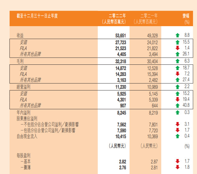 安踏收入突破500亿，FILA业绩却下滑，始祖鸟母公司成后起之秀？-安踏中国有多少门店