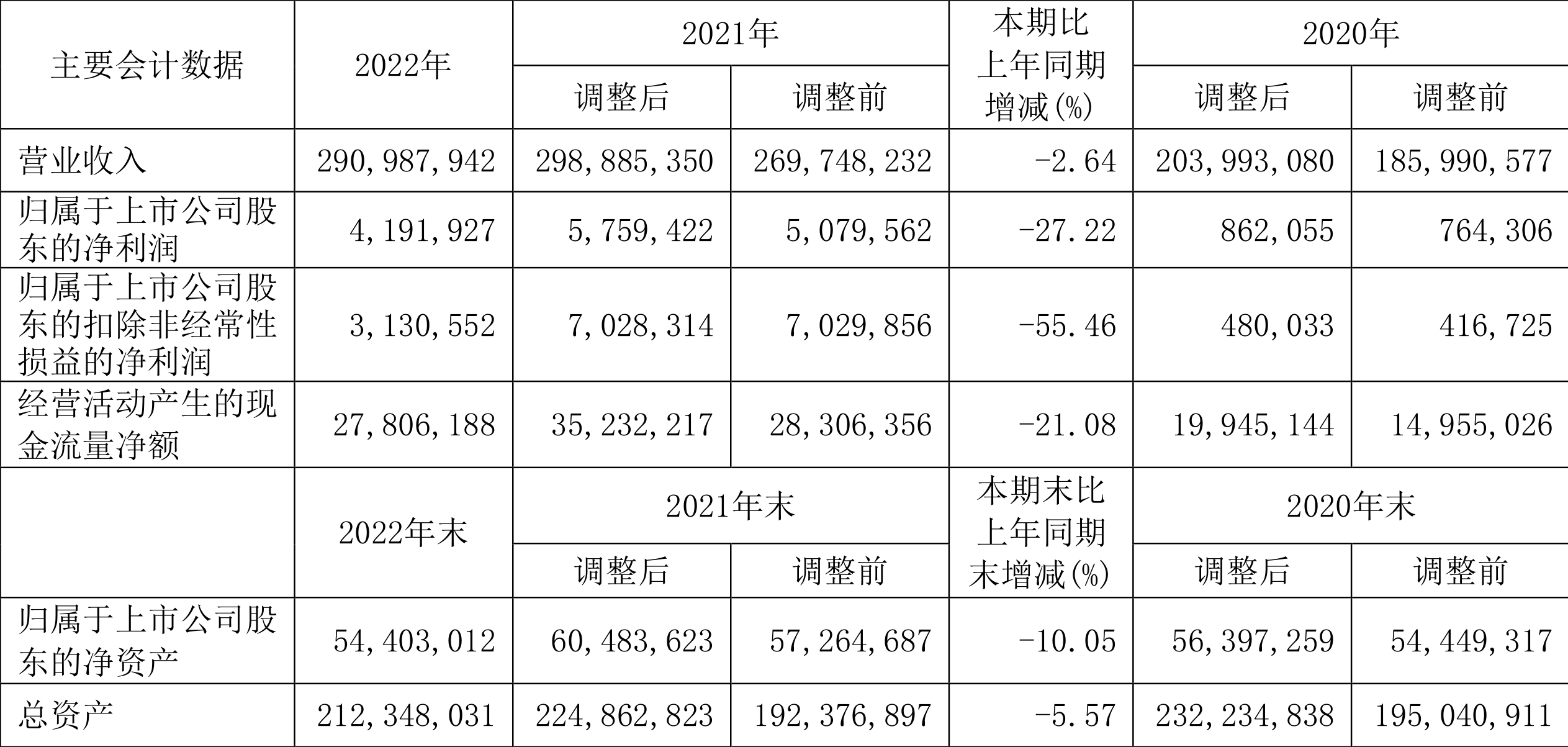【推荐】中国铝业：2022年净利润同比下降27.22%拟10派0.36元-中国铝业公司最新消息