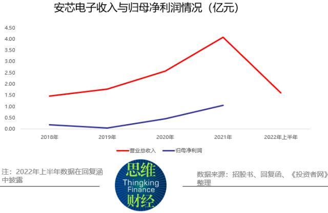 安芯电子IPO迟迟未注册背后隐现投行大佬-中国安芯控股有限公司