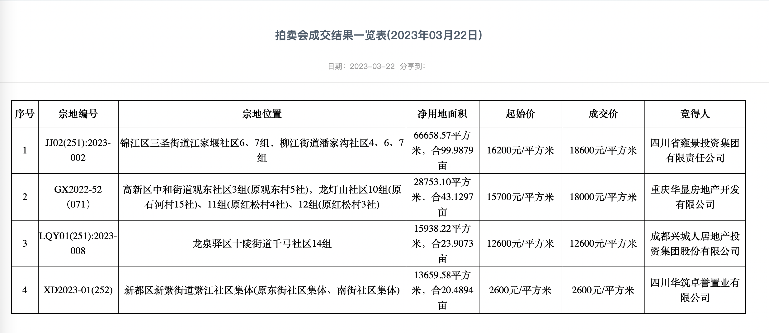 成都今年首场土拍4宗宅地成交额35.64亿元，46家房企参拍-成都本土地产公司