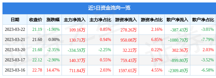 【推荐】华绿生物（300970）3月22日主力资金净买入109.16万元-华绿股票多少钱一股