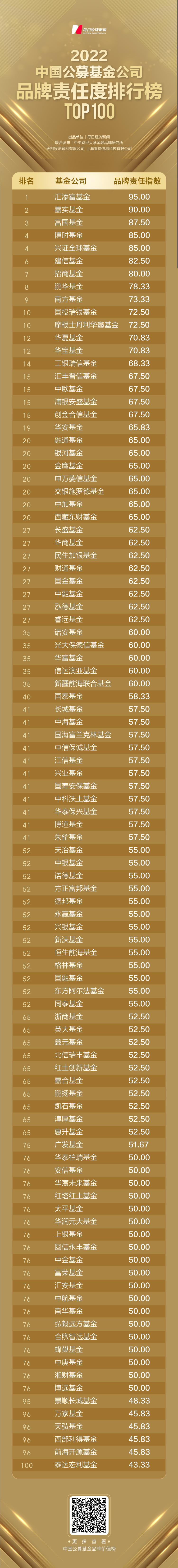 “2022中国公募基金公司品牌价值榜之品牌责任度排行榜TOP100”发布公募基金排名【前列康】