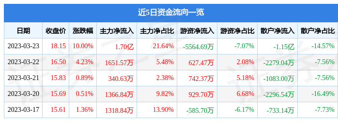 【推荐】3月23日环旭电子涨停分析：智能手表，无线耳机，WiFi概念热股-环旭电子股票相关资讯
