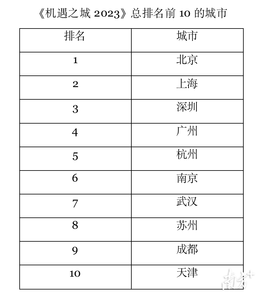 《机遇之城2023》发布，深圳排名大湾区第一-深圳最具潜力公司