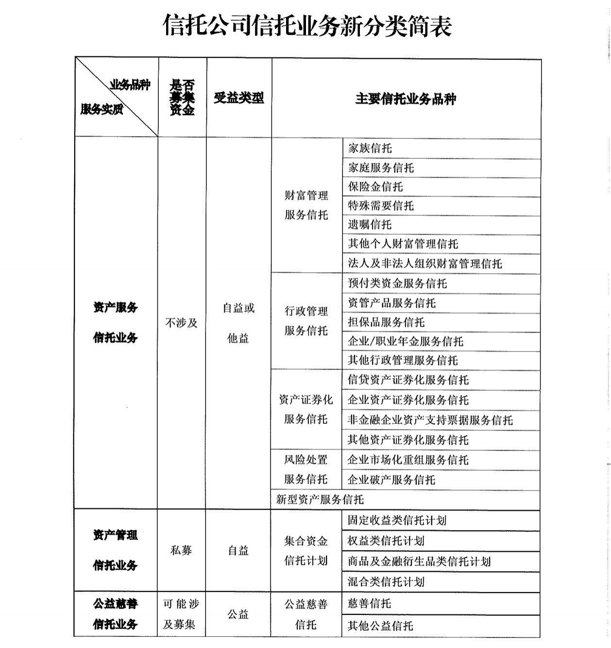 【推荐】信托业三分类改革重磅出炉：今年6月1日实施有3年过渡期信托公司分类监管-信托基金法律