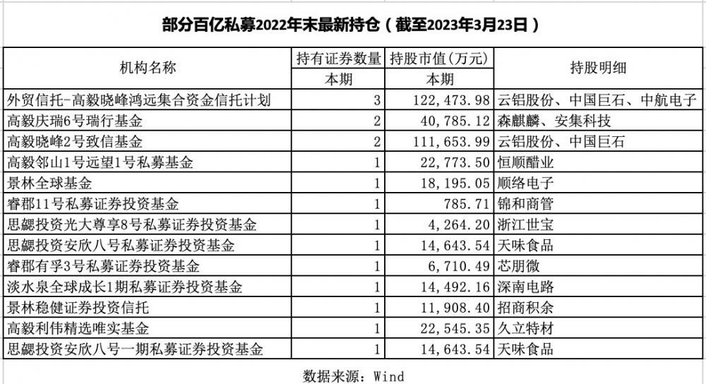 百亿级私募最新持仓曝光！高毅、景林、淡水泉重仓股浮出水面-私募基金名称