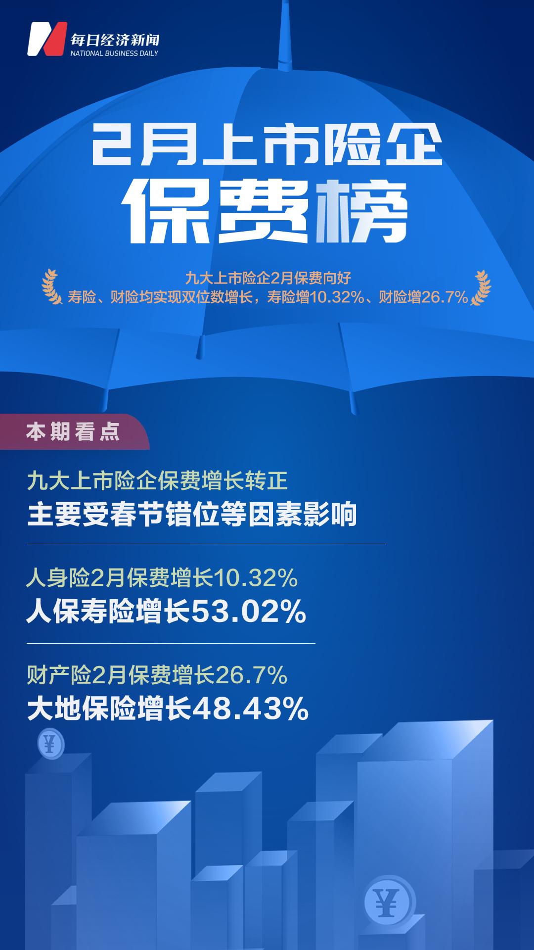 【推荐】2月上市险企保费榜｜九大上市险企2月保费向好，寿险、财险均实现双位数增长，寿险增10.32%、财险增26.7%-各保险公司优势