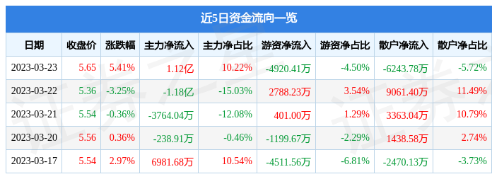 【推荐】中国铝业（601600）3月23日主力资金净买入1.12亿元-中国铝业最高股价是多少