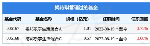 德邦鑫星价值灵活配置混合A基金经理变动：增聘揭诗琪为基金经理-德邦基金管理有限公司