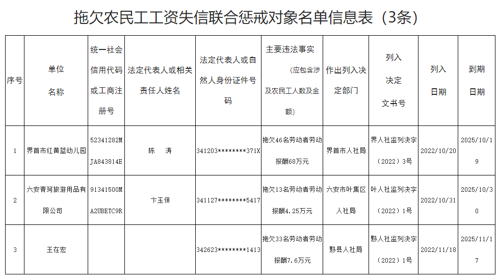 安徽公布4起重大劳动保障违法典型案件和拖欠农民工工资“黑名单”-贵州新恒基矿业公司