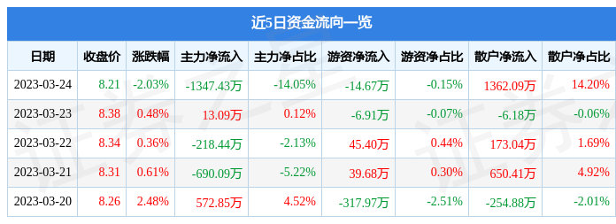奥维通信（002231）3月24日主力资金净卖出1347.43万元-奥维通信能长到多少