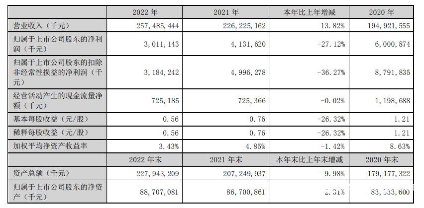 净利润大降27%！金龙鱼增收不增利，将发力中央厨房板块-金龙鱼年销量是多少