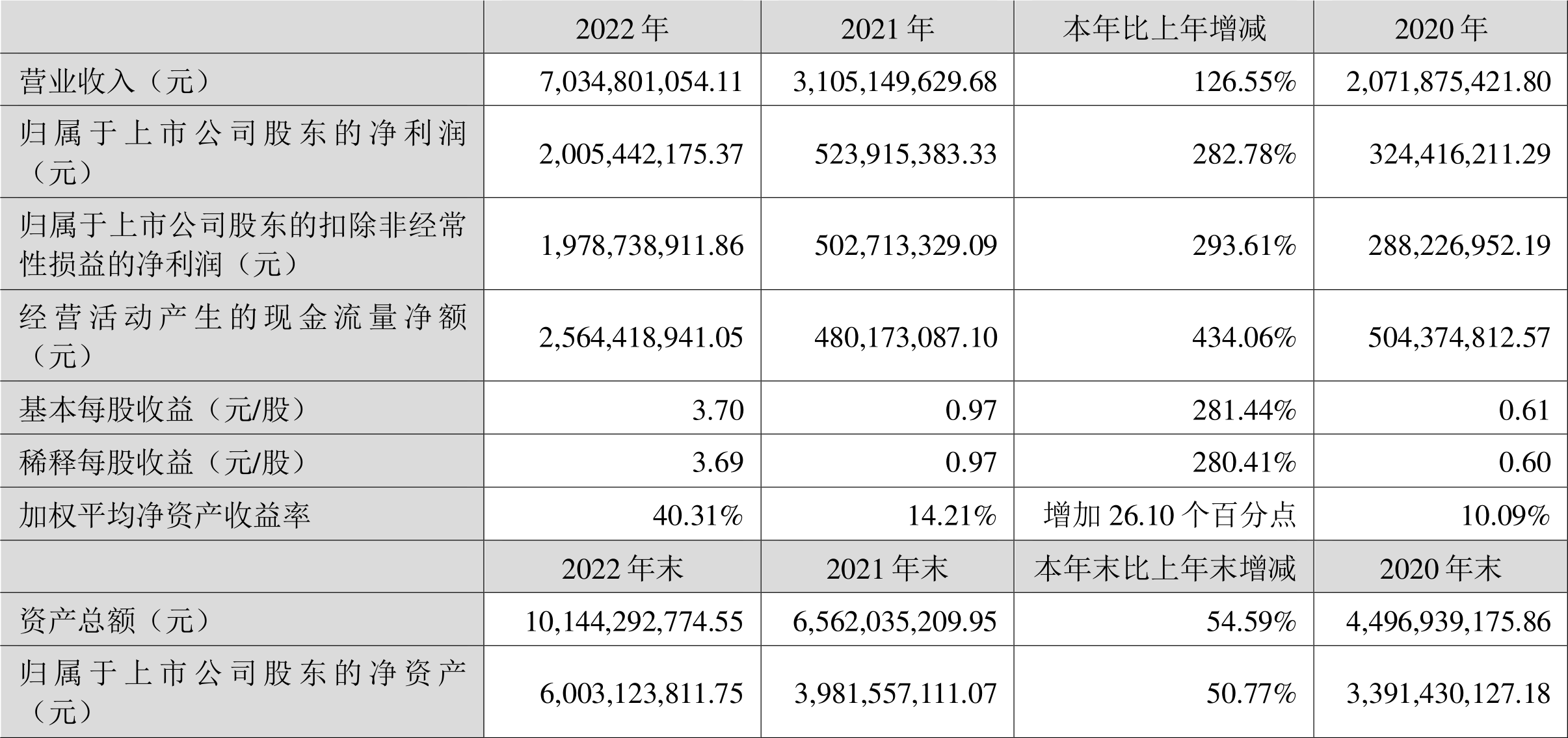博腾股份：2022年净利润同比增长282.78%拟10派11.06元-华泰瑞联并购基金