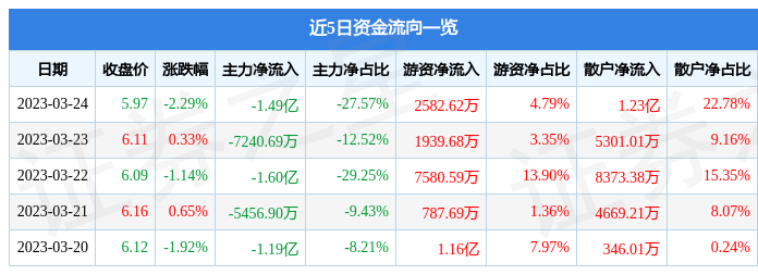 中国中车（601766）3月24日主力资金净卖出1.49亿元-中国中车股票多少钱