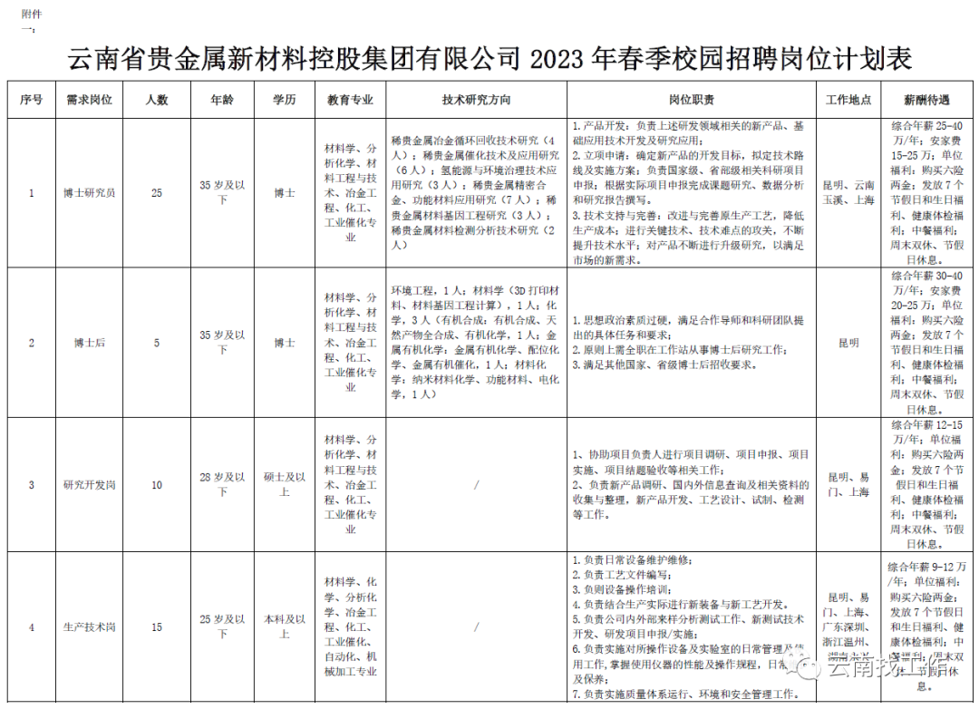 六险两金，年薪9至40万！云南贵金属集团2023年招聘55人-云南省工业投资控股集团有限公司