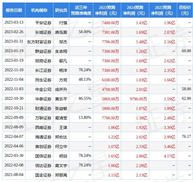 【推荐】东方财富证券给予芯原股份增持评级财富证券股份有限公司