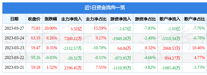 【推荐】3月27日华大基因涨停分析：精准医疗，基因测序，猴痘概念概念热股-华大基因资金流股票资讯