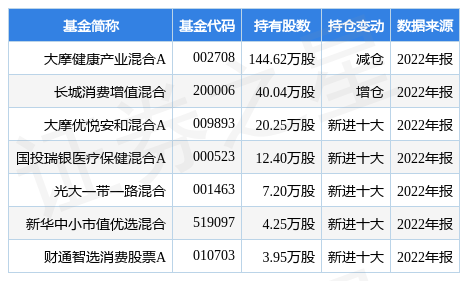 【推荐】3月27日百诚医药涨5.02%，大摩健康产业混合A基金重仓该股-大摩健康产业混合基金