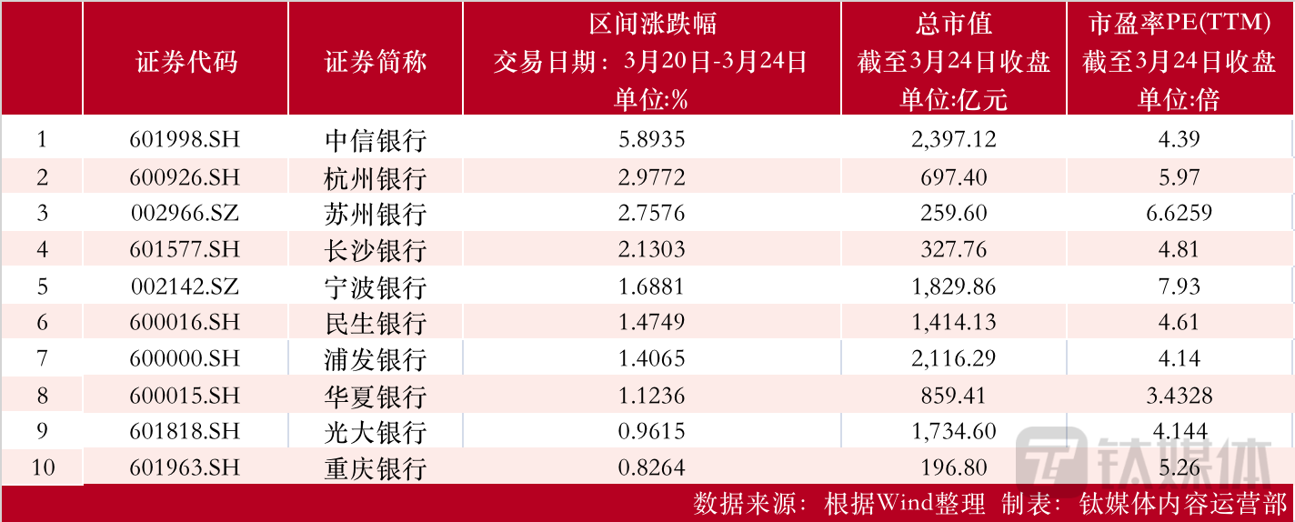 【资本市场金融板块周报】中信银行股价触及近一年高点；机构账户大宗卖出1.19亿股杭州银行股份；招商证券2022年营收、净利均降超30%-建设银行股票最高点是多少