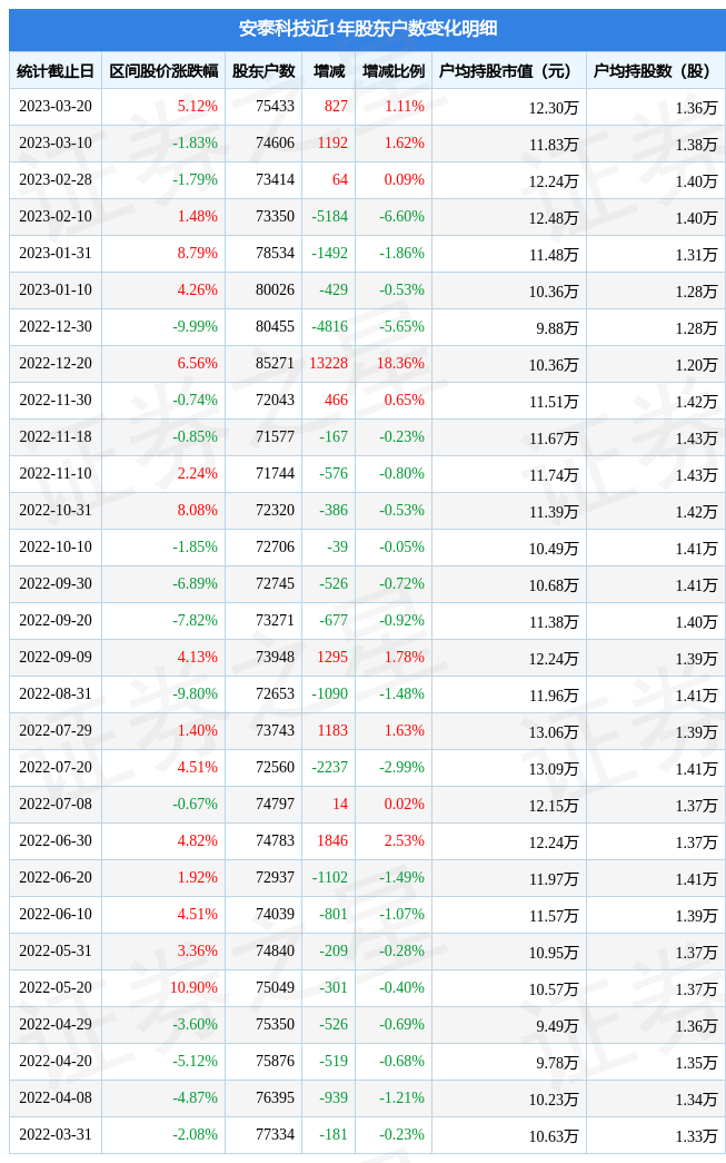 安泰科技(000969)3月20日股东户数7.54万户，较上期增加1.11%-安泰科技股票多少钱一股