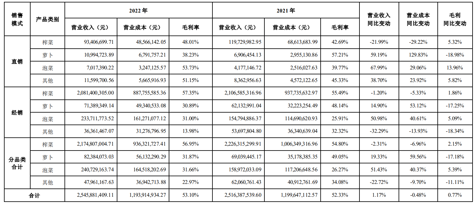一年卖近12万吨榨菜，涪陵榨菜去年营收净利同比双增-卖电梯的利润是多少