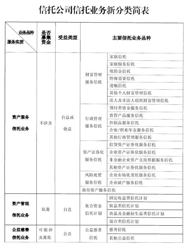 【推荐】信托三分类发布，家庭服务信托成幸福生活新“标配”-信托公司信托业务