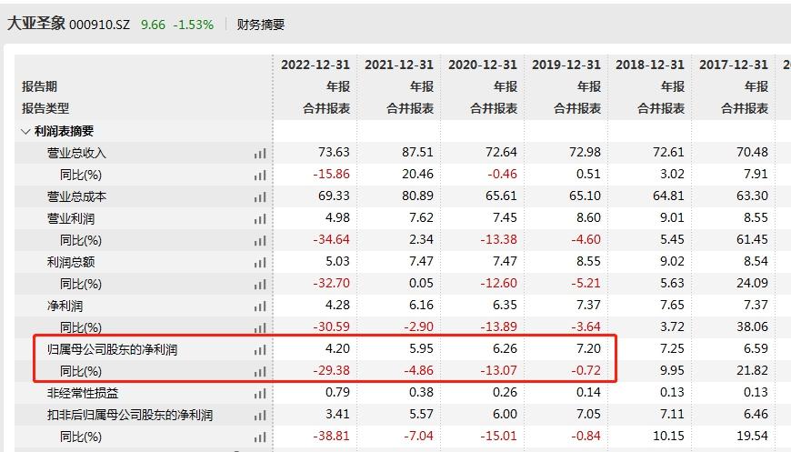 V观财报｜“地板大王”大亚圣象净利四连降！拟10派1.6元-大亚木业肇庆分公司在那