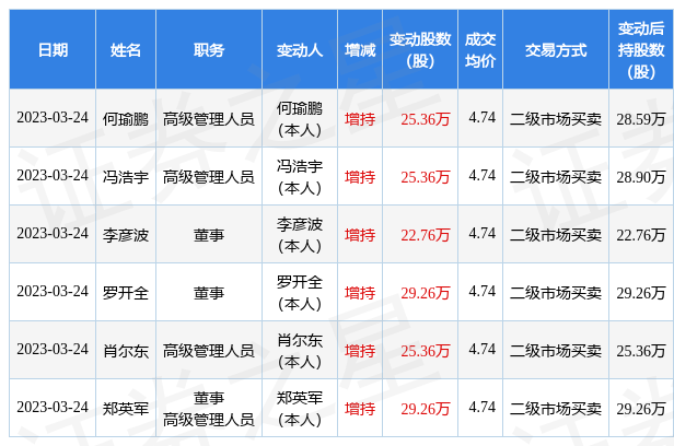 凌云股份：3月24日公司高管罗开全、郑英军、肖尔东、冯浩宇、何瑜鹏、李彦波增持公司股份合计157.36万股-凌云股份估值多少