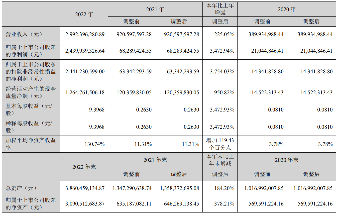 融捷股份：2022年净利润同比增长3472.94%拟10派9.8元-融捷股份股票最新资讯