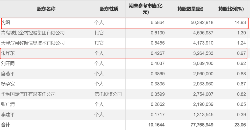 【深度】实控人加速套现，接盘者是谁？中科金财旧疾难治-安粮期货天津有限公司