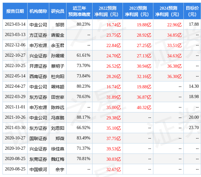 【推荐】东方证券给予九州通买入评级目标价位1885元九州1现在股价多少