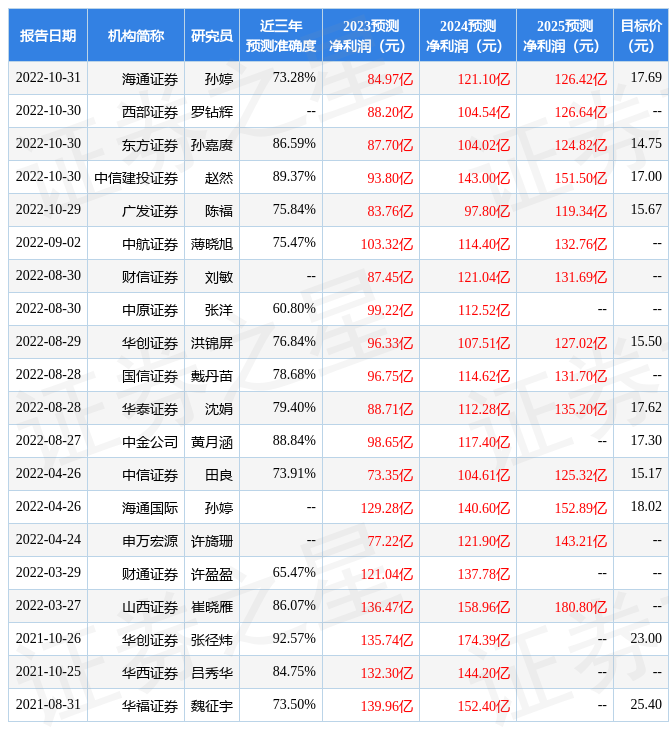 山西证券：给予招商证券增持评级-山西证券基金
