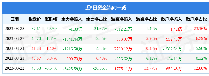 宝钛股份（600456）3月28日主力资金净卖出1.33亿元-宝钛股份市值多少